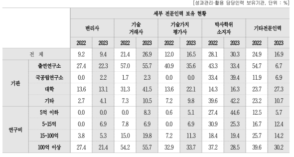 성과관리·활용 담당인력 내 전문인력 보유율