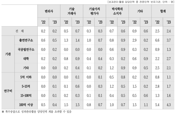 성과관리·활용 담당인력 내 전문인력 수 평균