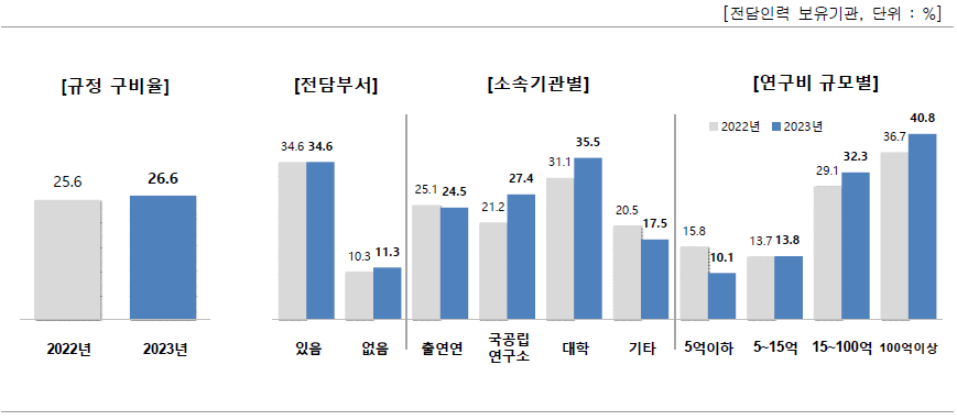 전담인력에 대한 별도관리 규정 구비 여부 및 집단별 구비율