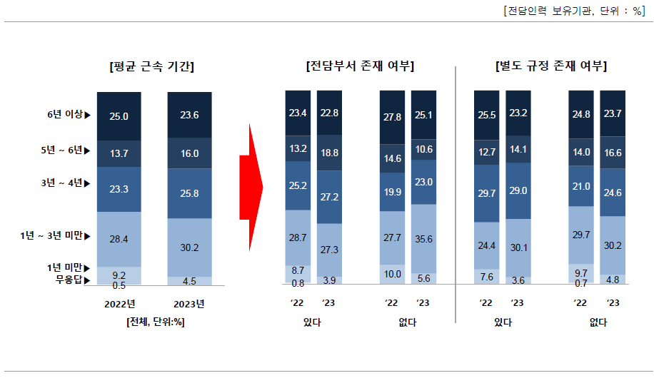 전담인력 평균 근속 기간