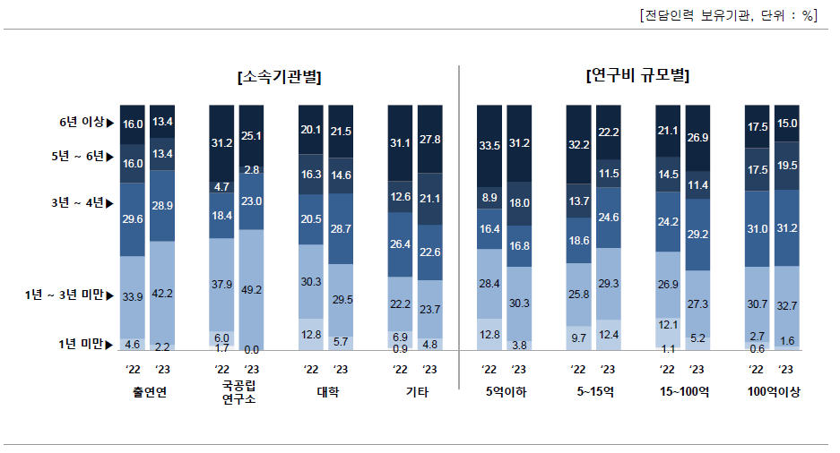 집단별 전담인력 평균 근속 기간