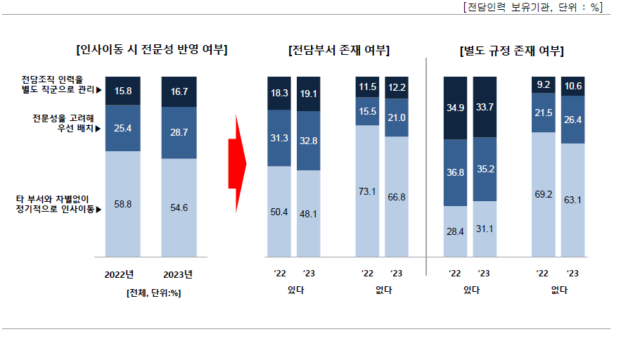 인사이동 시 전문성 반영 여부