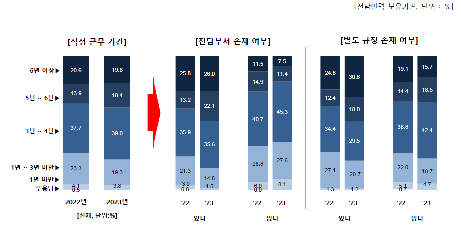 성과관리·활용 또는 기술이전᠊사업화 전담조직 적정 근무기간