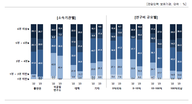 집단별 성과관리·활용 또는 기술이전᠊사업화 전담조직 적정 근무기간