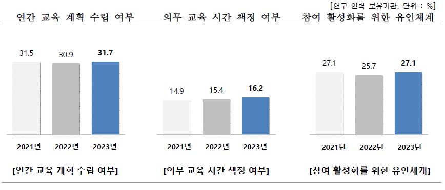 연구인력 대상 교육제도 구축 여부