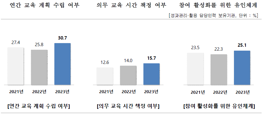 성과관리·활용 담당인력 대상 교육제도 구축 여부