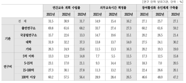 연구 인력 대상 교육제도 구축 여부