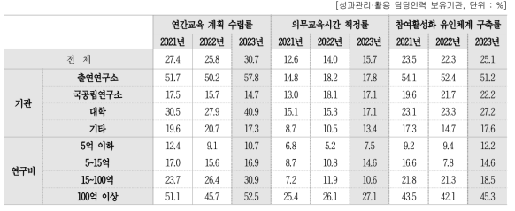 성과관리·활용 담당인력 대상 교육제도 구축 여부