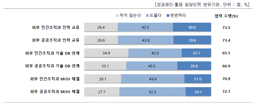 성과관리·활용 담당조직의 외부협력 현황