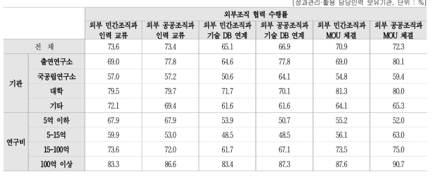 성과관리·활용 담당조직의 외부협력 현황