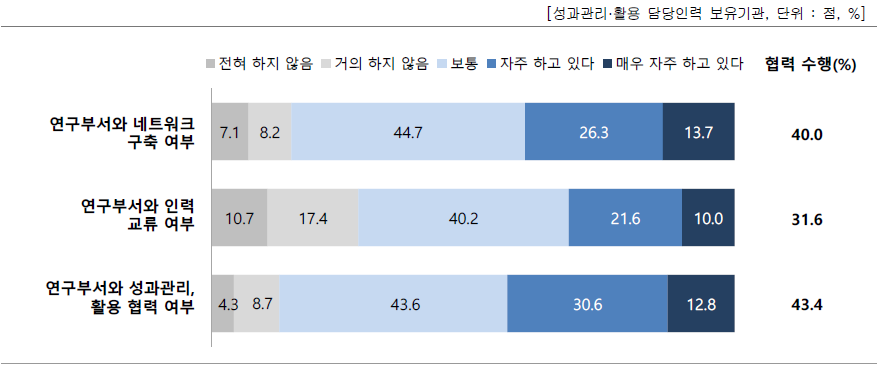 성과관리·활용 담당조직의 연구부서 협력 현황