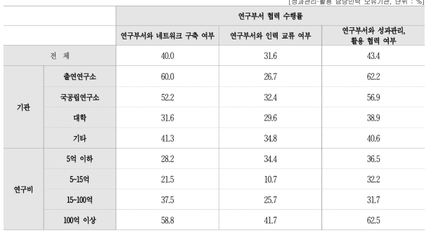 성과관리·활용 담당조직의 연구부서 협력 현황