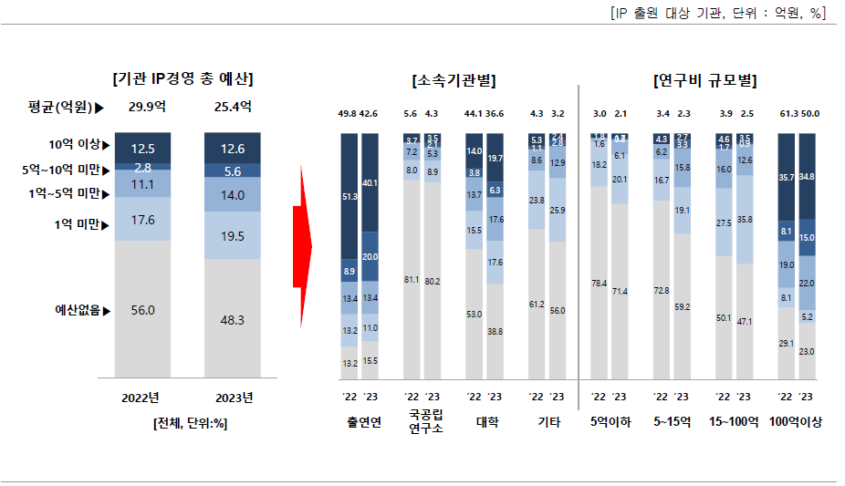 IP경영 총 예산