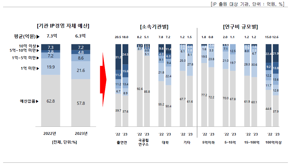 IP경영 자체 운영 예산