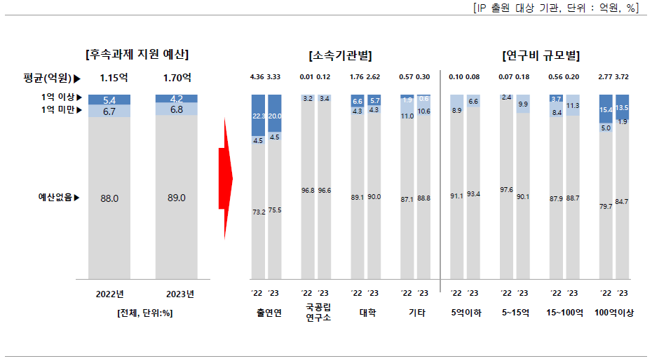 IP경영 자체 운영 예산 중 후속과제 지원 예산