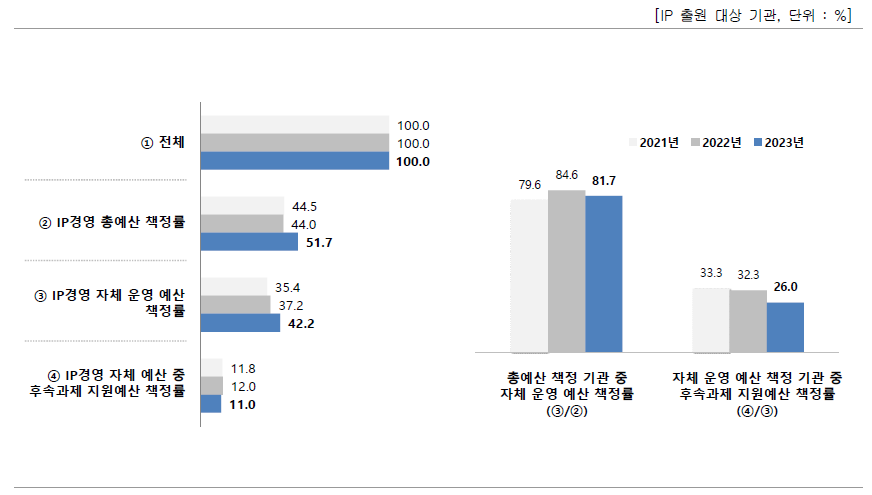 IP경영 예산 책정 현황