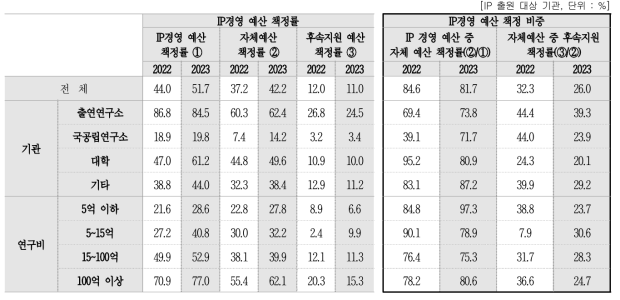 IP경영 예산 책정 현황