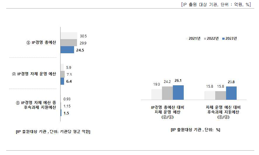 IP경영 예산 비중