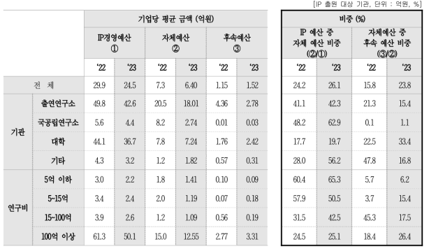 IP경영 예산 비중