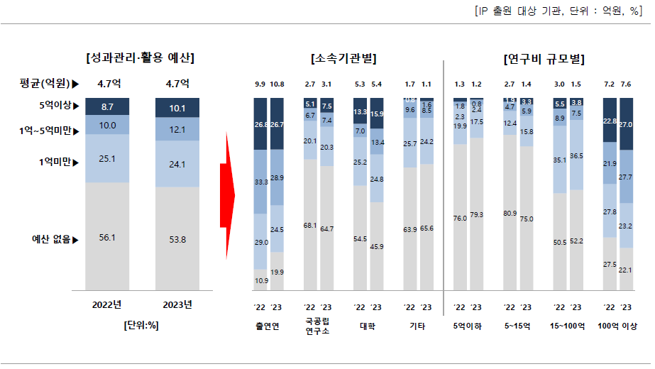 성과관리·활용 예산