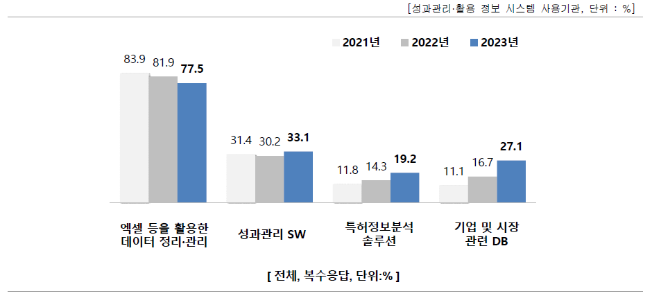 성과관리·활용정보 시스템 구축 및 운영 방법