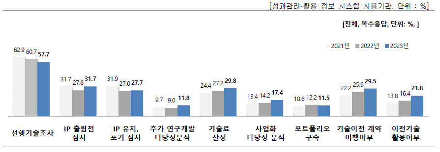 성과관리·활용정보 시스템 활용 방법