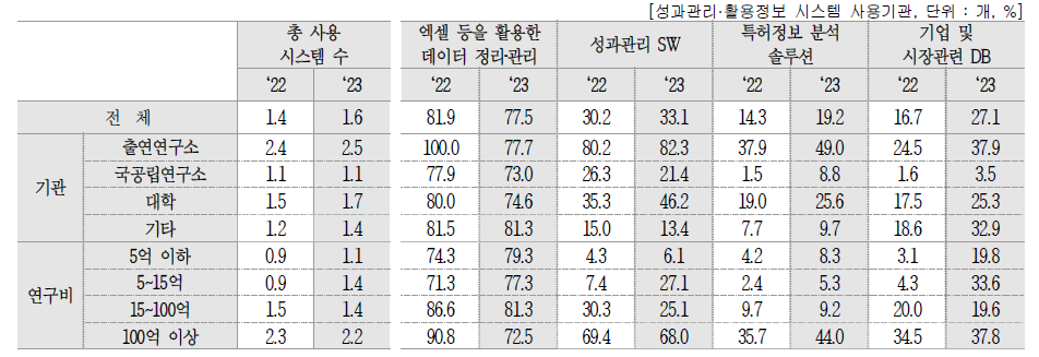 성과관리·활용 정보 시스템 구축 및 운영 방법