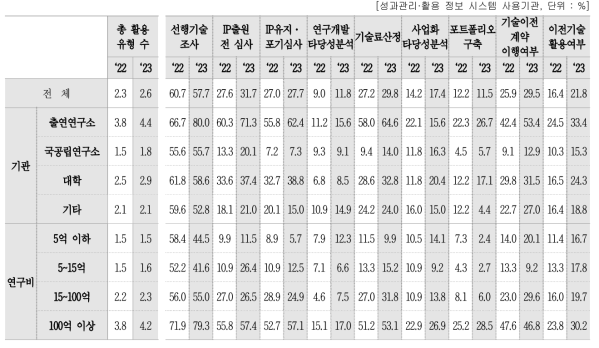 성과관리·활용 정보 시스템 활용 방법