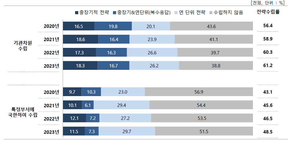 성과관리·활용 계획(전략) 수립여부