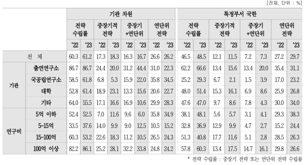 성과관리·활용 계획(전략) 수립여부