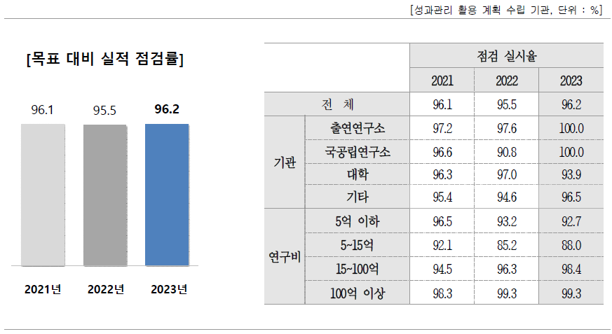 성과관리·활용을 위한 목표 대비 실적 점검 여부