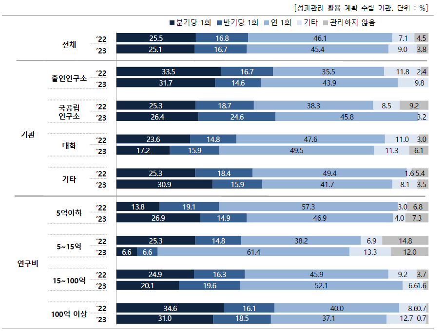 성과관리·활용을 위한 목표 대비 실적 점검 여부