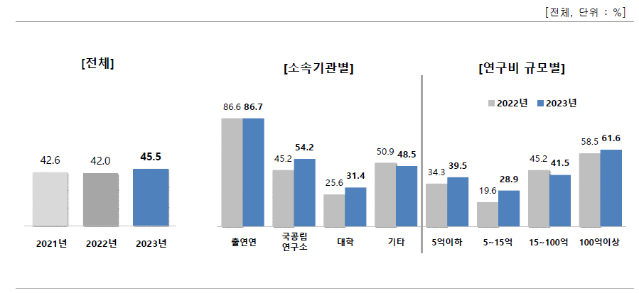 연간 경영성과계획에 성과관리·활용 계획(전략) 반영 여부