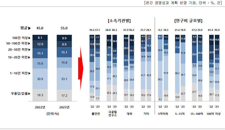 기관의 연간 경영성과 계획에 포함된 전체 세부과제 수