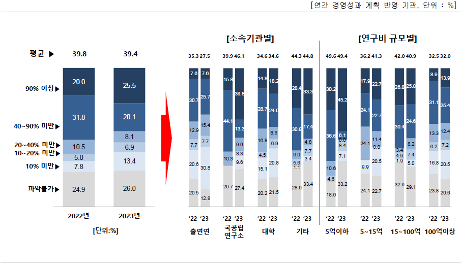 전체 세부과제 수에서 성과관리·활용 관련 세부과제가 차지하는 비중