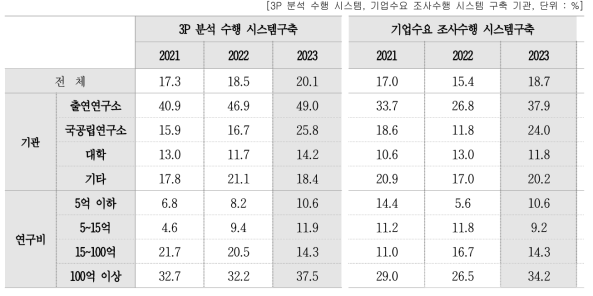 연구과제 기획 환경