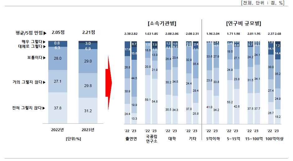 과제 기획 시 조사 시스템 및 제도 구축