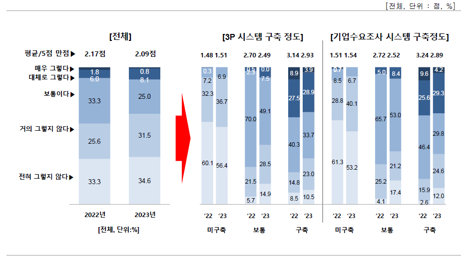 과제 기획 시 IP경영 전문가 참여 여부