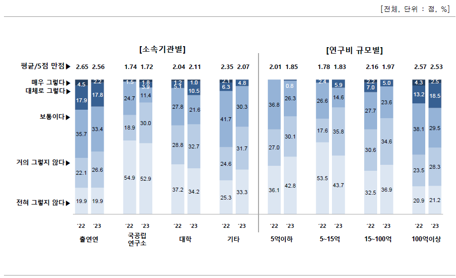 과제 기획 시 IP경영 전문가 참여 여부