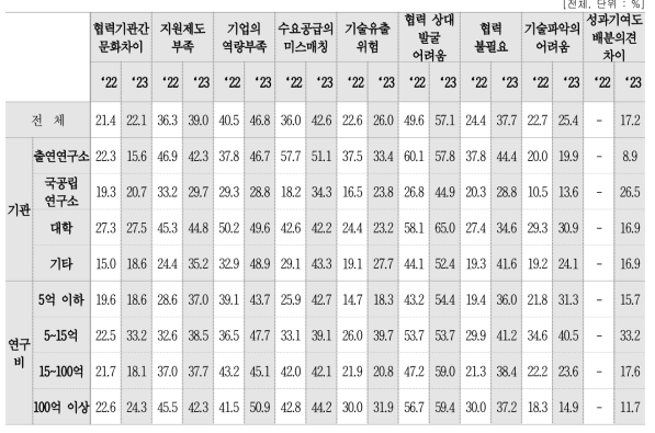 집단별 산․학․연 협력의 애로사항