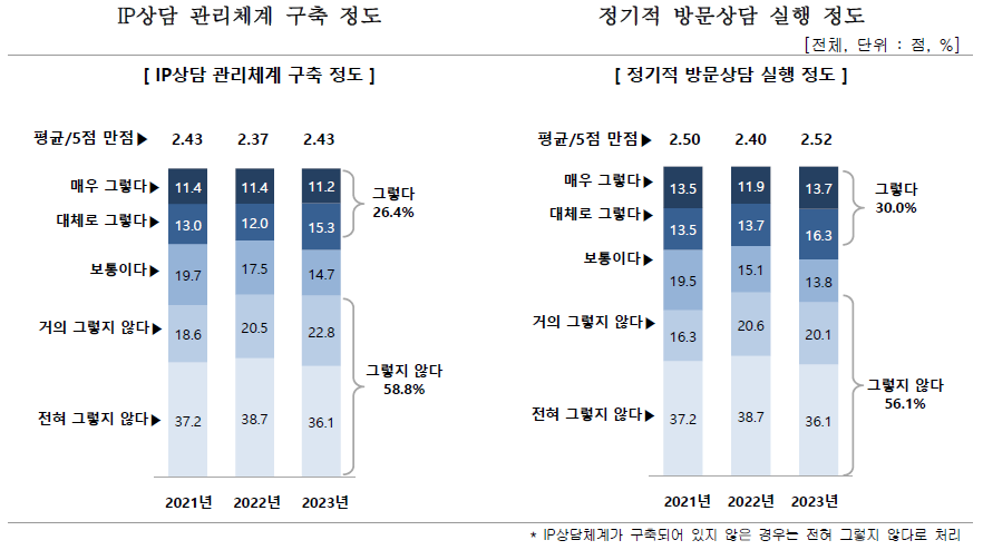 IP상담체계 구축 및 운영 현황