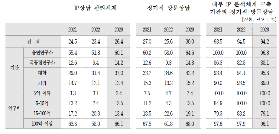 IP상담체계 구축 및 운영 현황