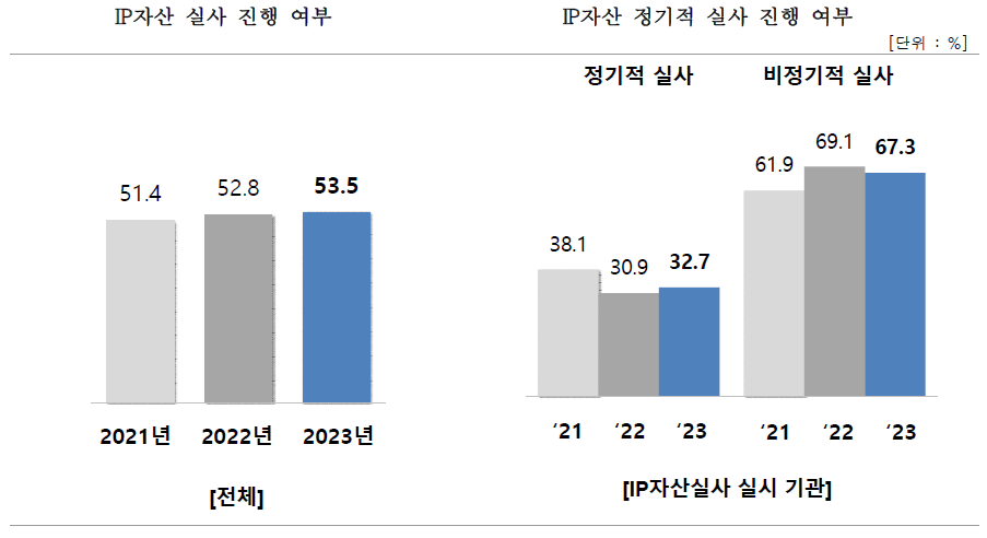 IP자산 실사 진행 여부