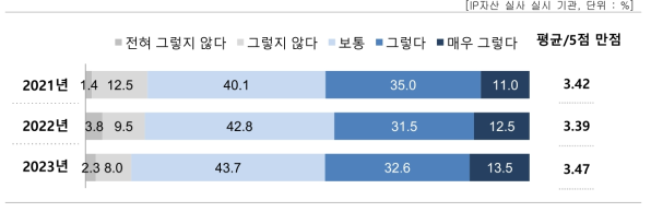 IP자산 실사 후 활용도