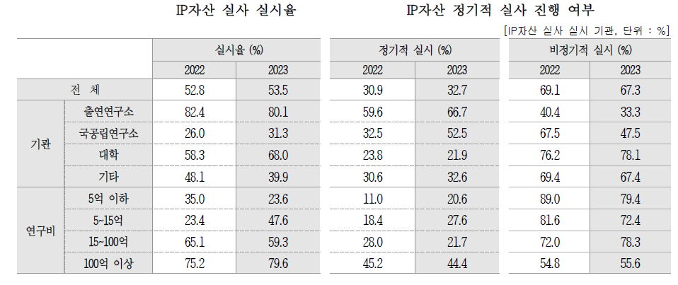 IP자산 실사 진행 여부