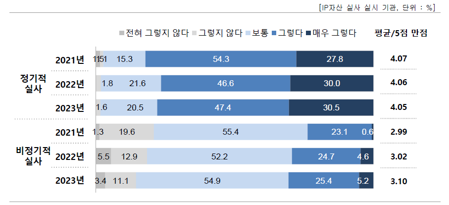 IP자산 정기적 실사 진행에 따른 활용도