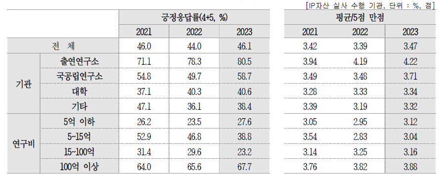 IP자산 실사 후 활용도