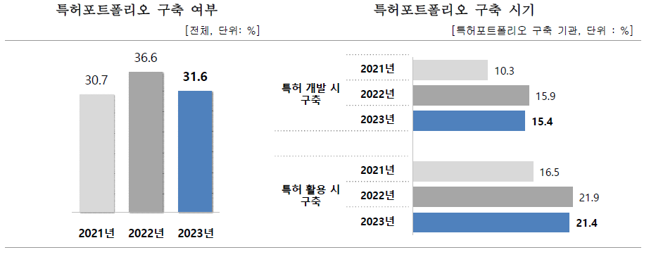 특허포트폴리오 구축