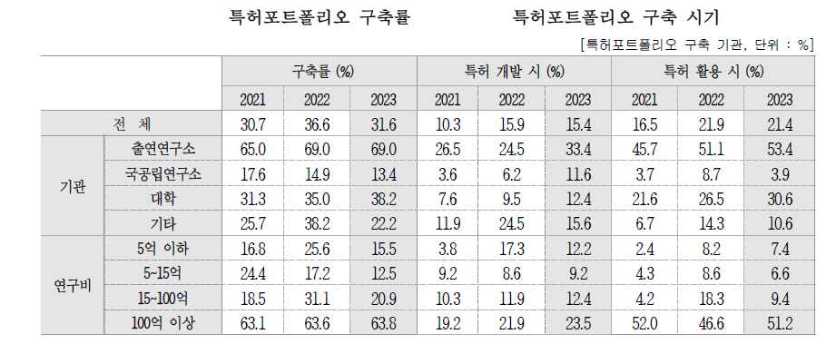 특허포트폴리오 구축