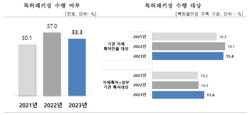 특허패키징